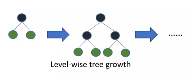 XGBoost VS LightGBM