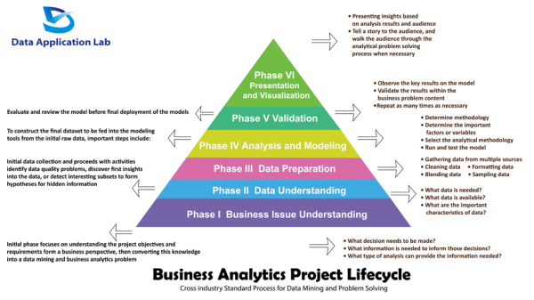 Business Analyst 在美国IT界的就业分析 - Data Application Lab