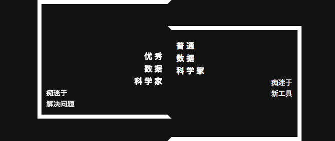 若想修炼成数据科学家,最重要的技能居然是…? 若想修炼成数据科学家,最重要的技能居然是…?