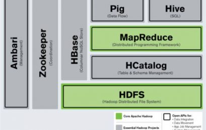 科普 | HDFS和HBase: 所有你需要知道的都在这里