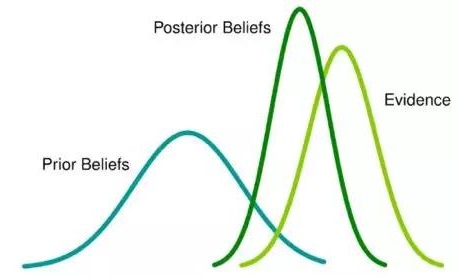 贝叶斯：一个数据界的事后诸葛