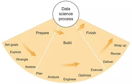 如何准备数据科学家岗位面试？
