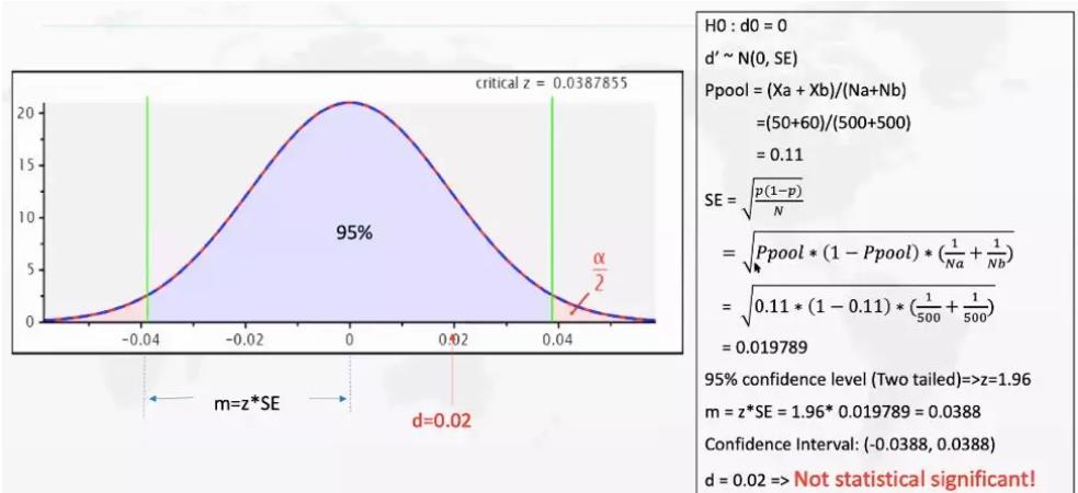 奥巴马也在用的A/B Test，你学会了吗？ - Data Application Lab