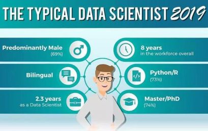 女性比例上升，阿三减少16%，Python占比激增…19年数据科学家求职都有哪些变化？