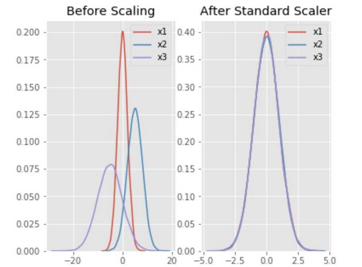 Min max scaling. STANDARDSCALER. MINMAXSCALER. Standard Scaler Fit_transform.