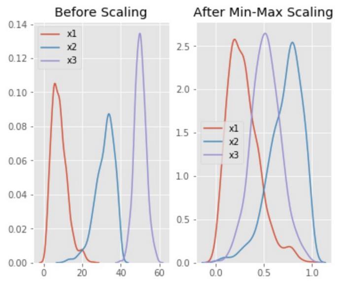 Min max scaling. Min Max нормализация. Нормализация (Max-min normalization, min-Max scaling). Min Max шкала. MINMAXSCALER.
