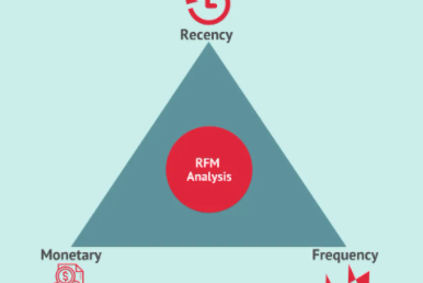 数据求职常出现的RFM是什么？如何影响电商行业营销策略？