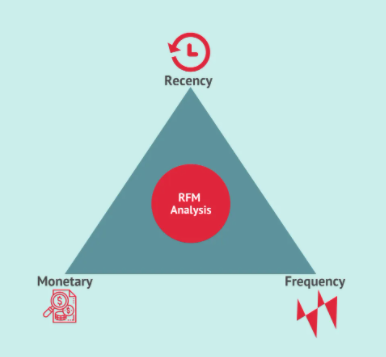 数据求职常出现的RFM是什么？如何影响电商行业营销策略？