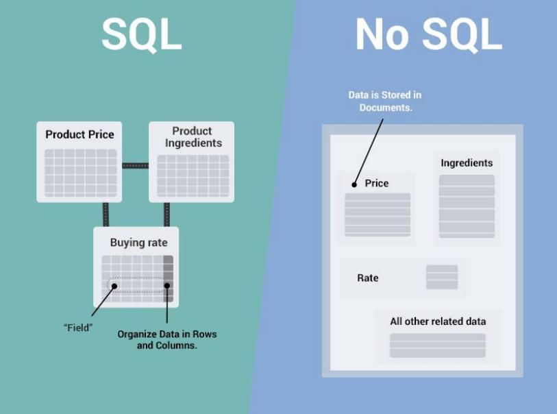 SQL & NoSQL,掌握这7点就够了 - Data Application Lab