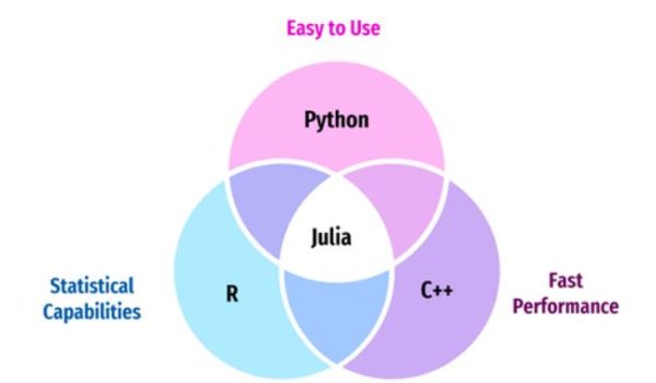 认识Julia:数据科学的未来 - Data Application Lab