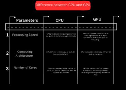 CPU与GPU:哪个更适合机器学习,为什么? - Data Application Lab