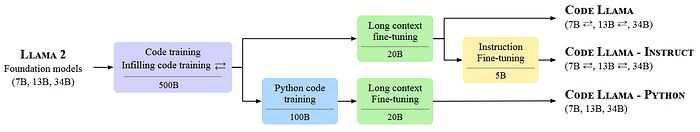 如何使用Code Llama构建自己的LLM编码助手 - Data Application Lab