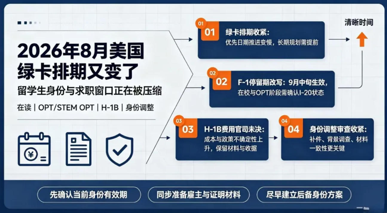 留学生们,美国绿卡排期又变了:2026年8月这几个信号你必须看懂 留学生们,美国绿卡排期又变了:2026年8月这几个信号你必须看懂